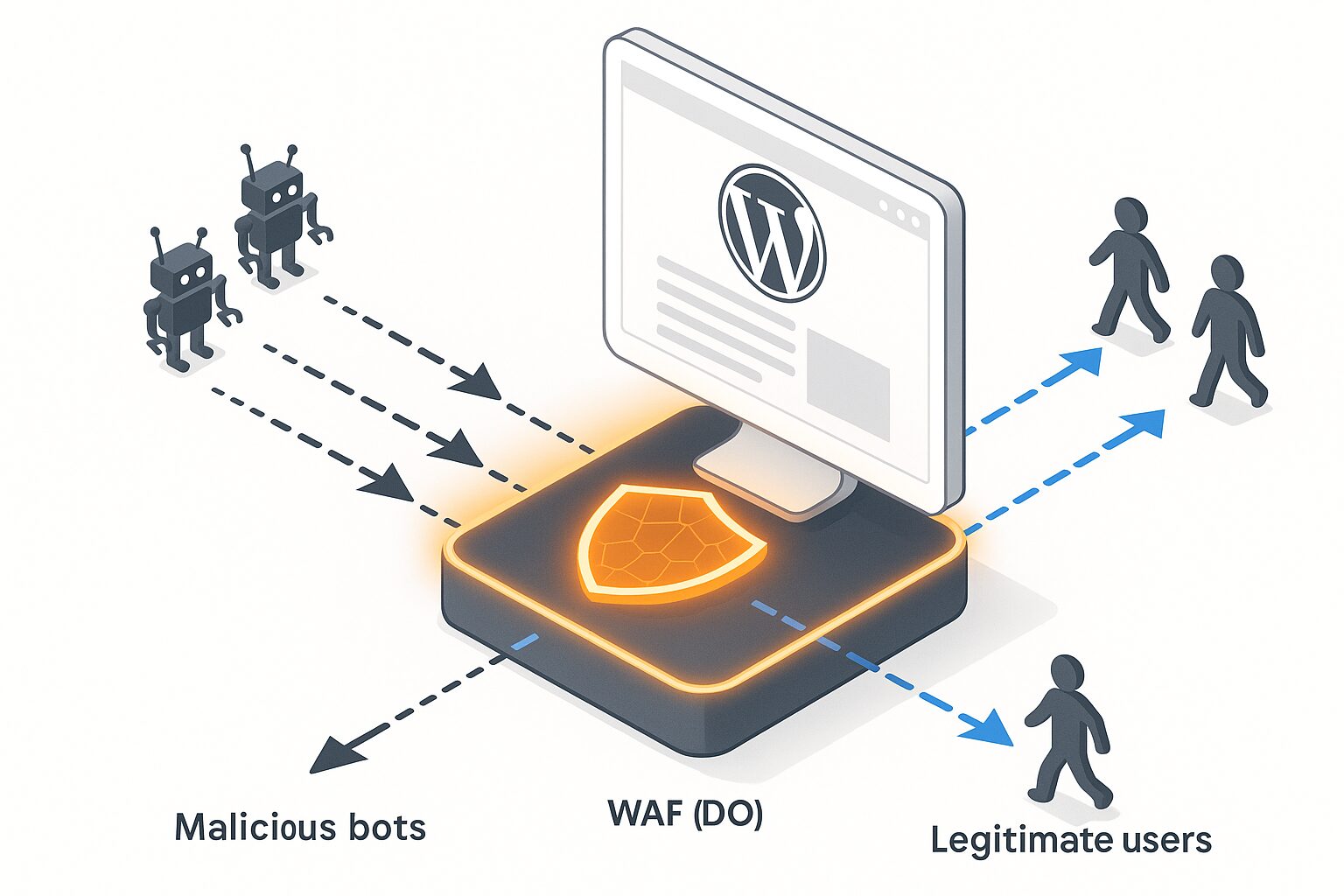 Illustration d’un WAF protégeant un site WordPress au niveau du réseau