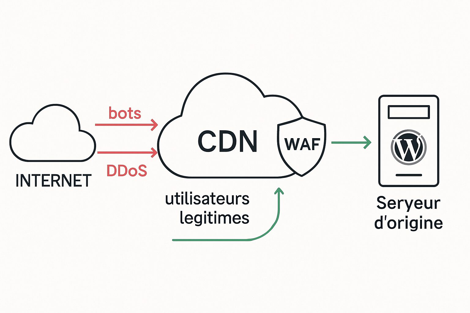Schéma : Internet, CDN avec WAF en bordure, puis serveur WordPress